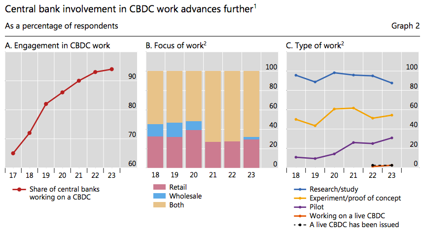 Share of central banks conducting work on CBDCs