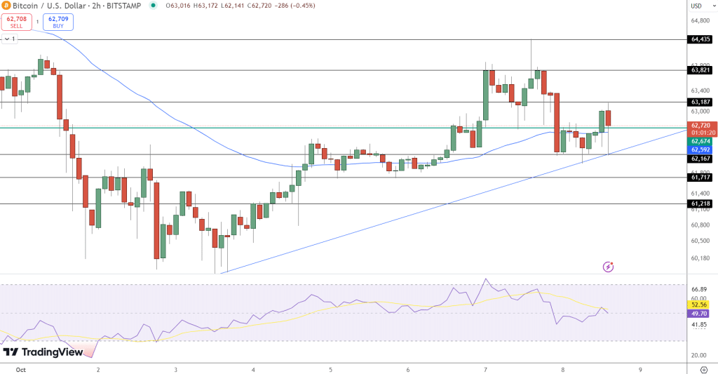 Bitcoin Price Chart